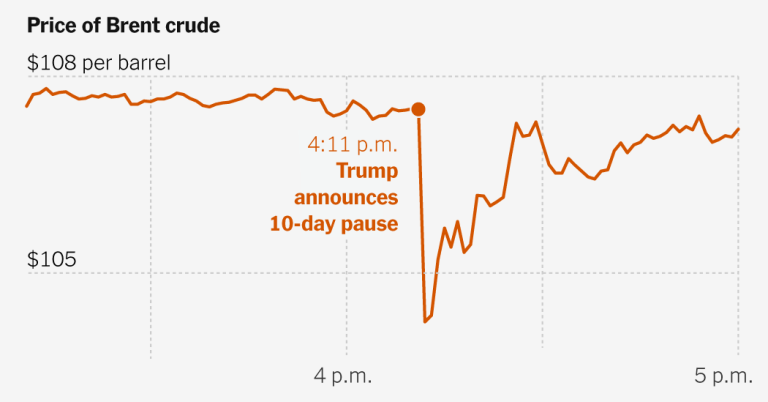 Oil Markets Seem More Skeptical of Trump’s Peace Signals